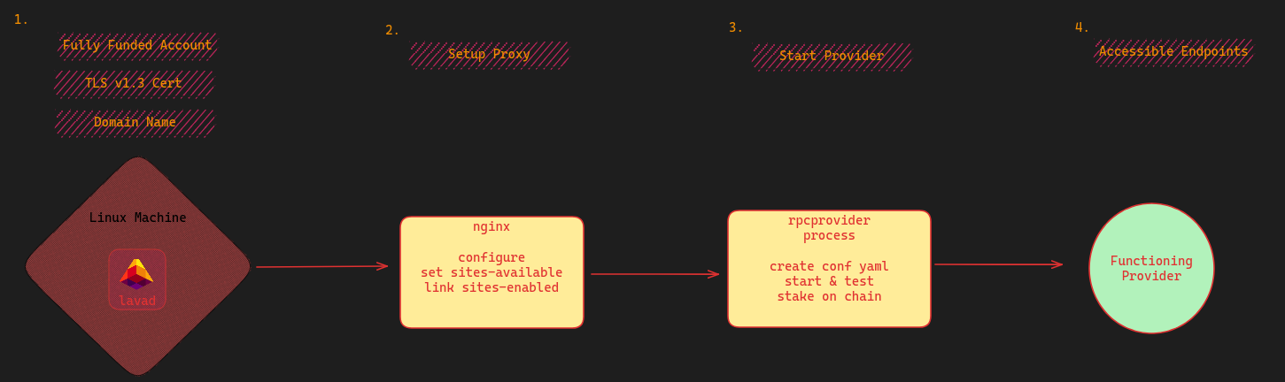 Provider TLS Diagram